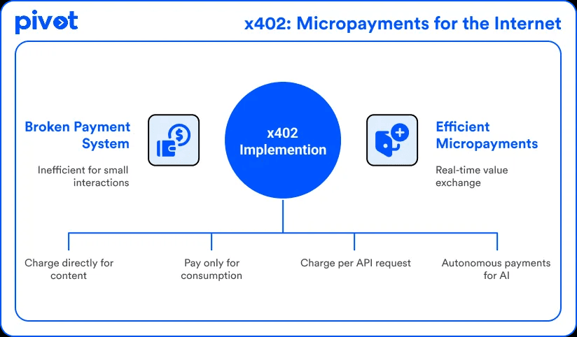 Traditional vs x402 payment economics